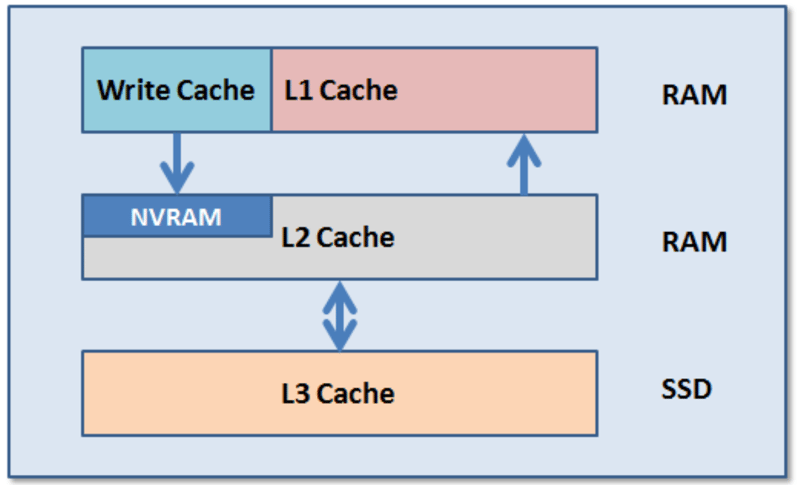 L1 and L2 Cache