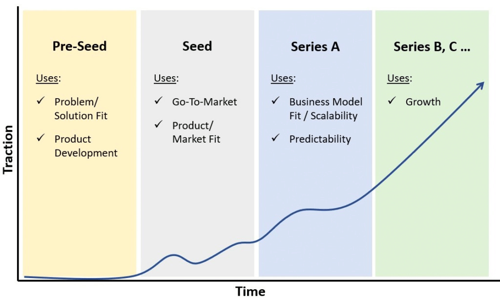 The Stages of Startup Funding: From Pre-Seed to IPO