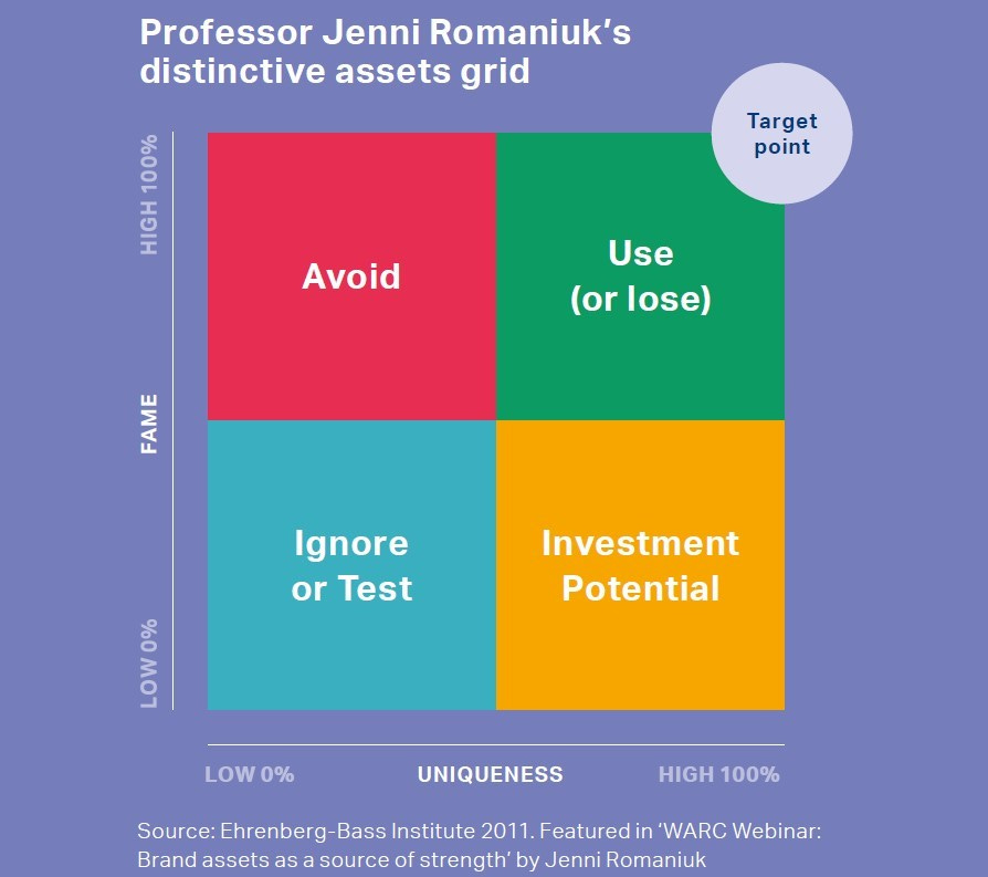 WARC from Home: Distinctive brand assets – what they are and why they  matter | WARC