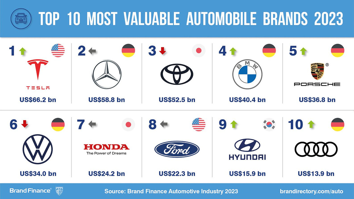 Figure 1 | Automobile brands | Source: Brand Finance Automotive Industry 2023