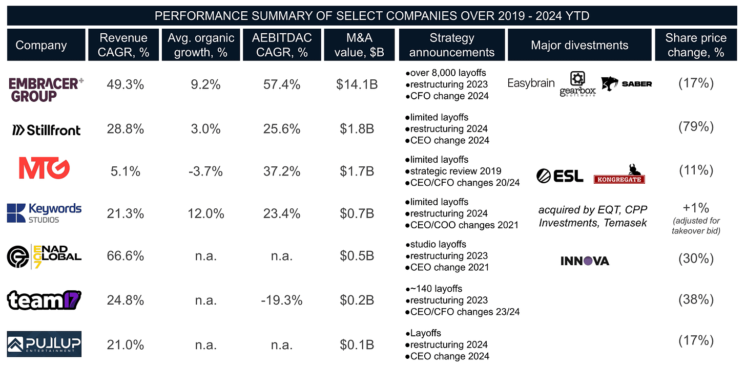 
                            Europe’s Gaming Consolidators: The Magnificent Seven Post-M&A Rush                        