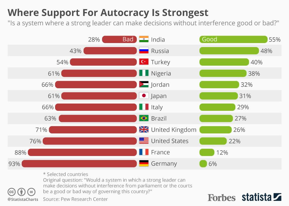 Where Support For Autocracy Is Strongest Worldwide [Infographic]