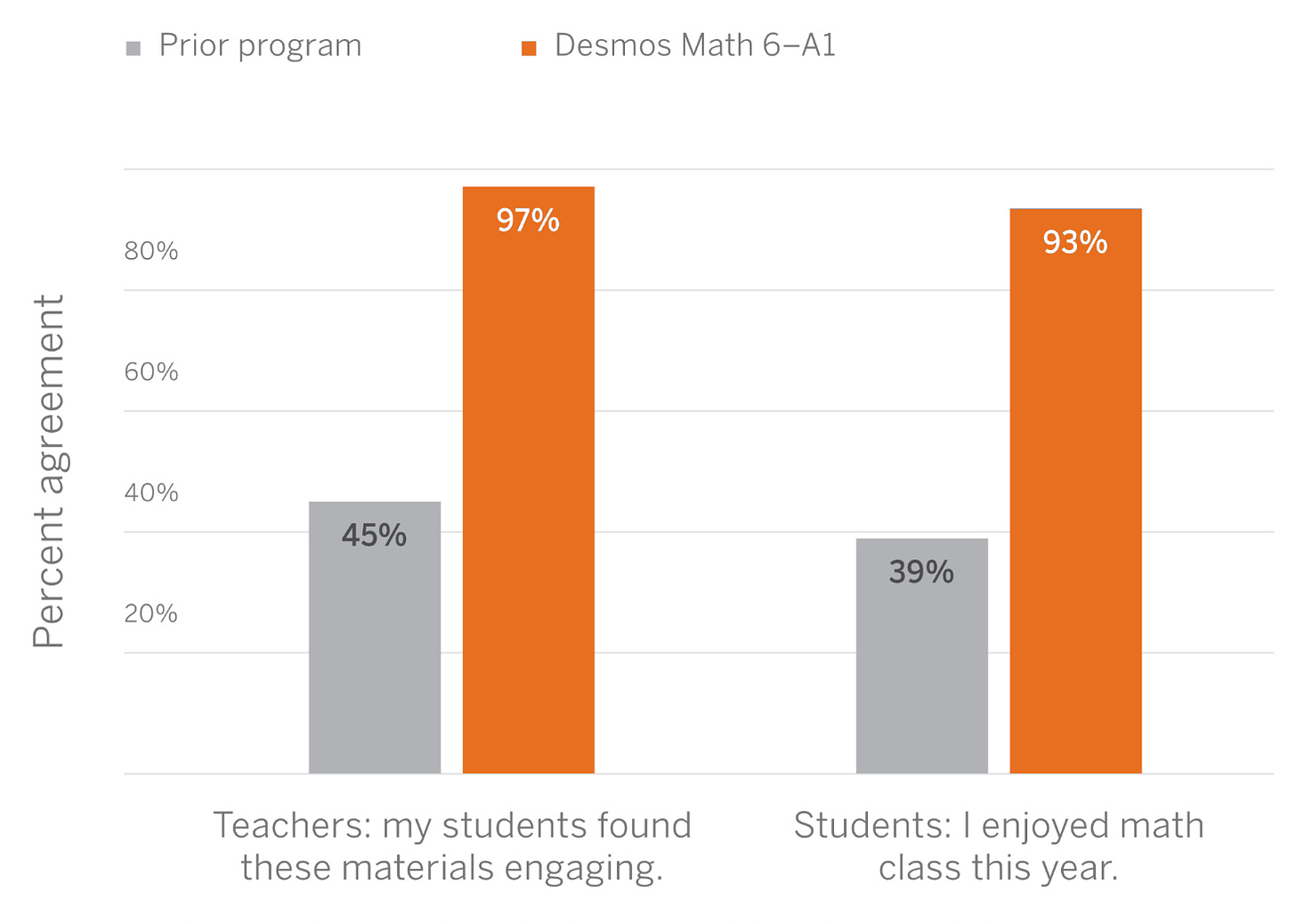 A chart indicating a 52% increase in teacher's perception of student engagement in our math program. And 54% increase in student perception.