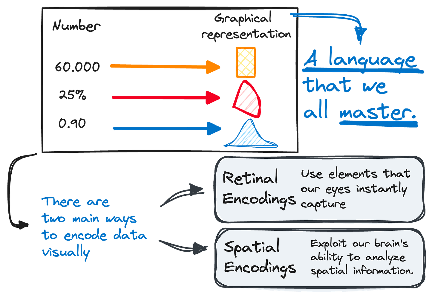 Visual Encoding of data. Image by the author.