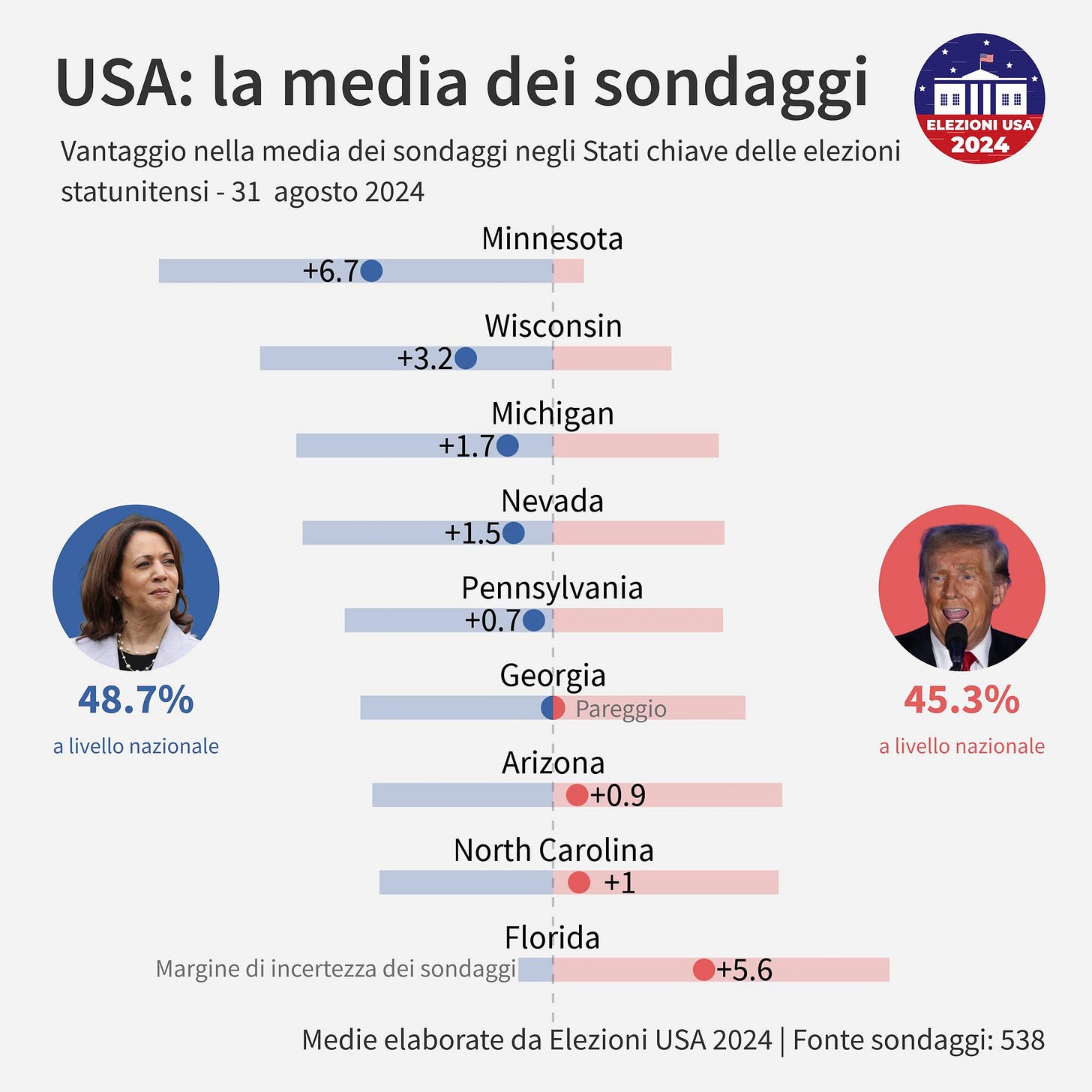 Potrebbe essere un'immagine raffigurante 2 persone e il seguente testo "USA: la media dei sondaggi Vantaggio nella media dei sondaggi negli Stati chiave delle elezioni statunitensi 31 agosto 2024 星三組 ELEZIONI USA 2024 Minnesota Wisconsin +3.20 Michigan +1.7 Nevada +1.5 Pennsylvania +0.70 48.7% a alivellonazionale livello nazionale Georgia Pareggio Arizona +0.9 45.3% alivellonazionale a livello nazionale North Carolina +1 Florida Margine di incertezza dei sondaggi +5.6 Medie elaborate da Elezioni USA 2024 Fonte sondaggi: 538"