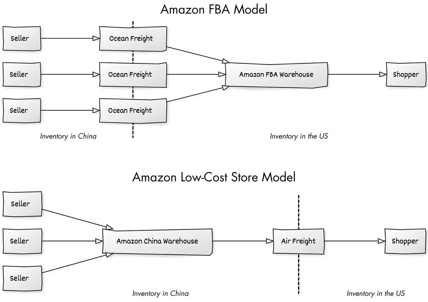 Amazon's FBA vs Low-Cost Store Model