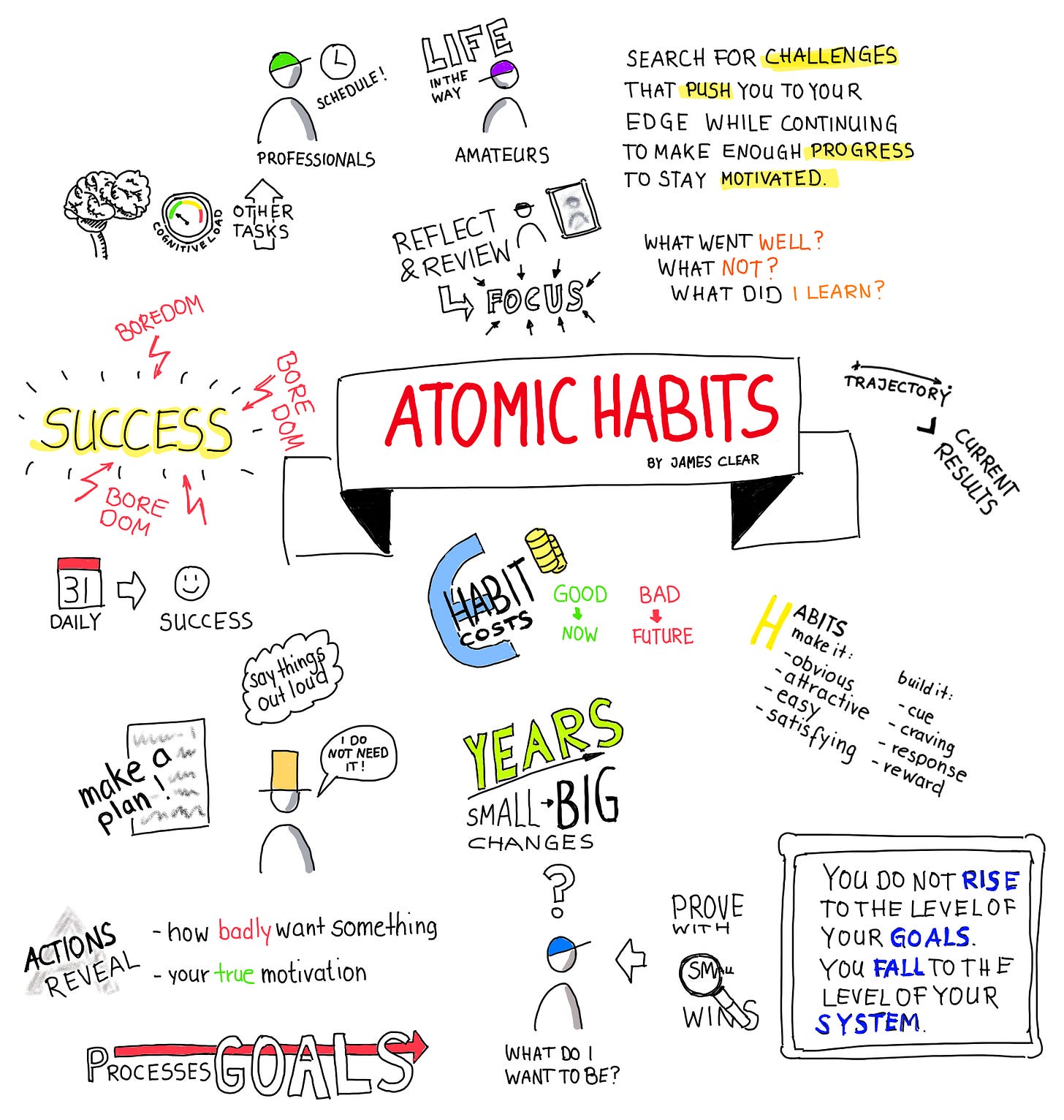 Atomic Habits
