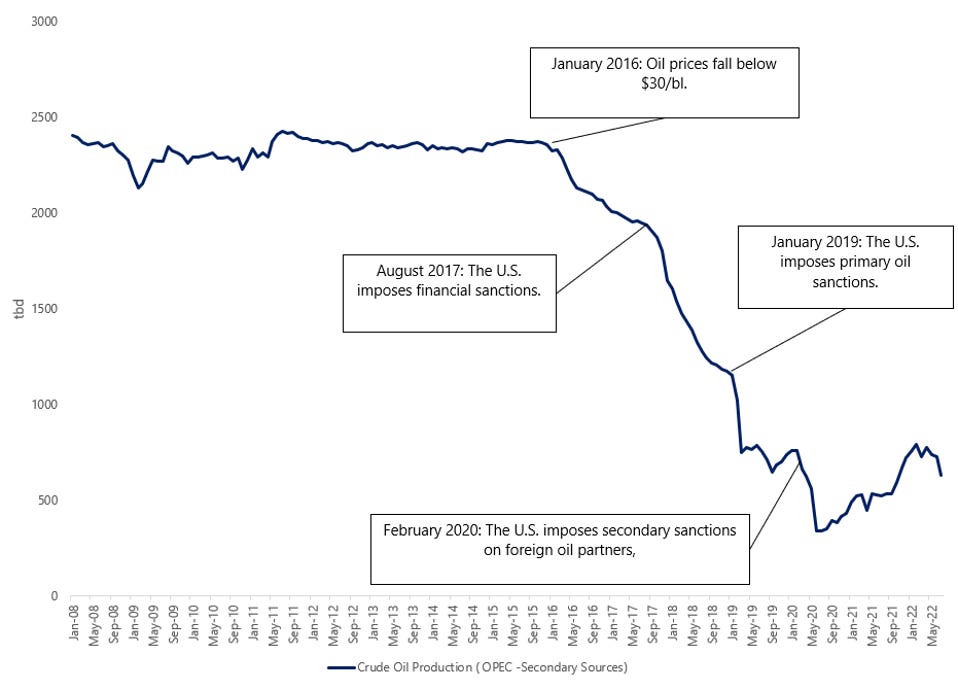 Graph showing the fall in oil production of PDVSA from 2016.