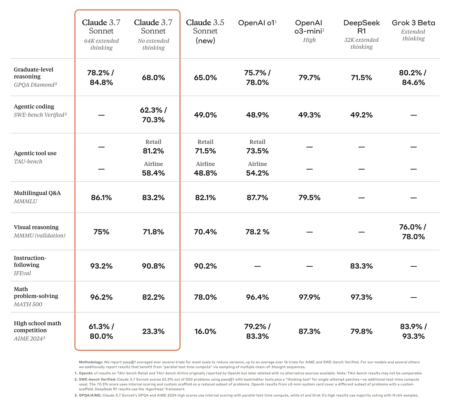 Benchmark table comparing frontier reasoning models against Claude 3.7 Sonnet