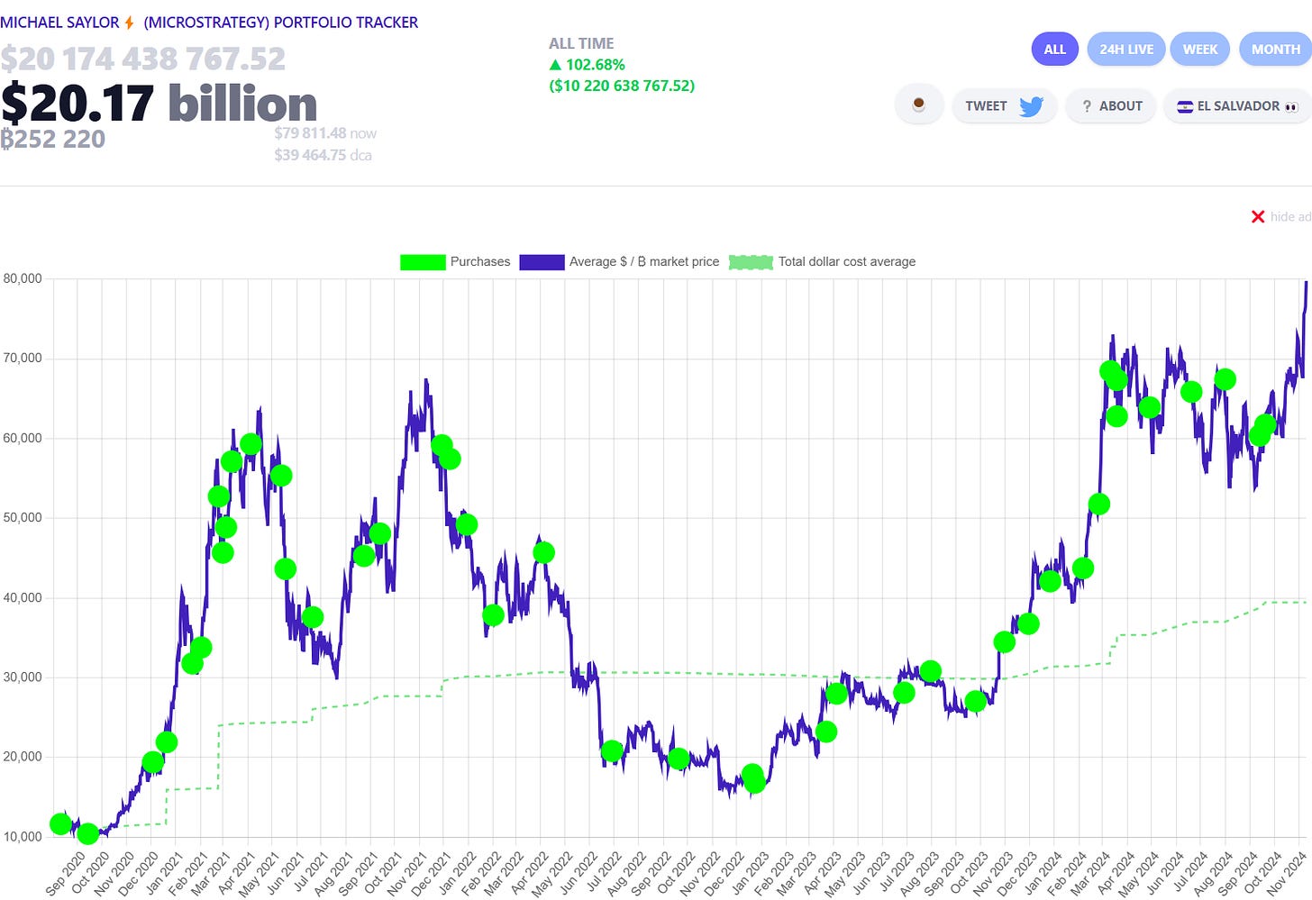 MicroStrategy's Bitcoin holdings yield over $10B in gains as BTC tops $80K