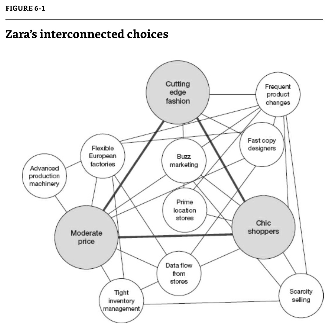 Example map of the interconnected value proposition elements and key activities for Zara.