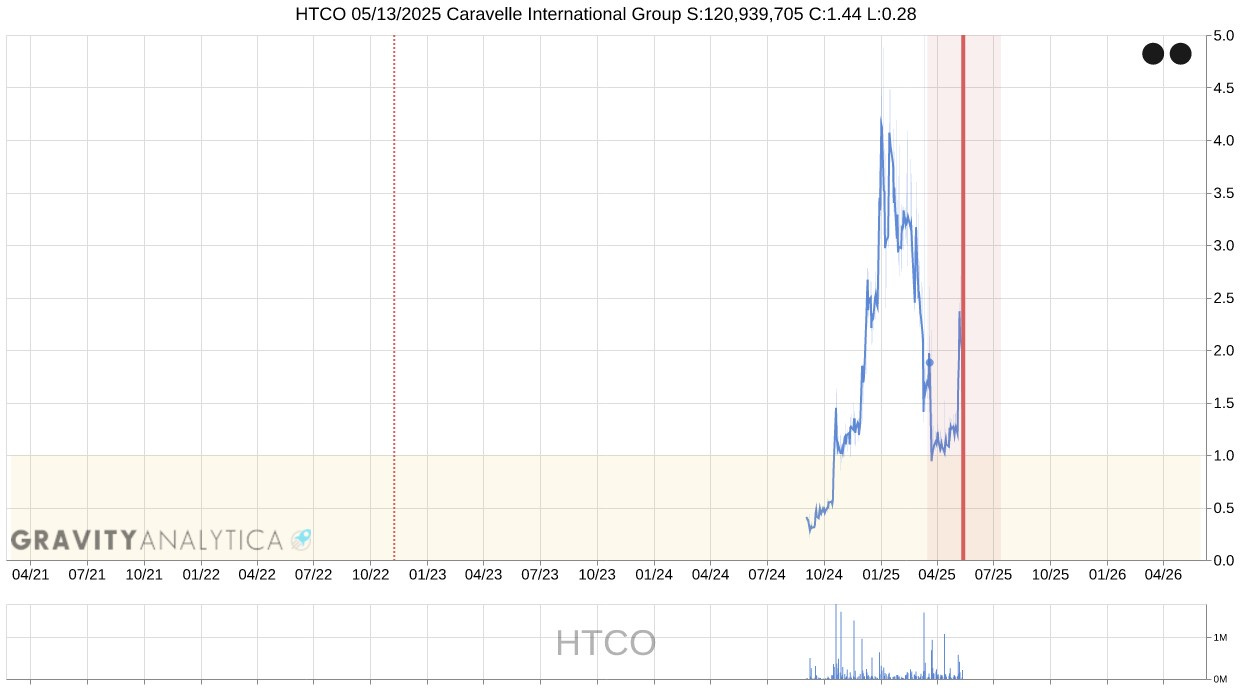 HTCO!