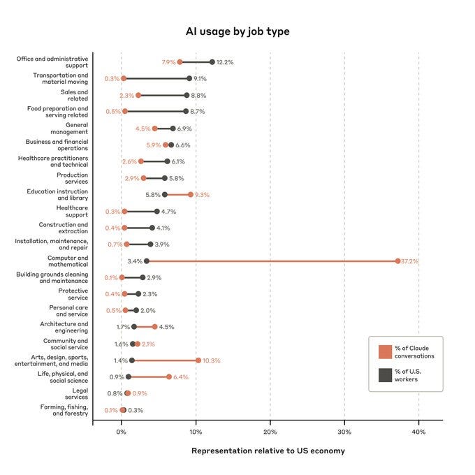 A horizontal bar chart titled 'AI usage by job type' comparing the percentage of Claude conversations (shown in coral) versus percentage of U.S. workers (shown in black) across 22 job categories. The bars represent representation relative to the US economy from 0% to 40%. Computer and mathematical jobs show the highest Claude usage at 37.2%, while office and administrative support has the highest workforce percentage at 12.2%. Farming, fishing, and forestry show the lowest percentages in both categories at 0.3% and 0.1% respectively. Most other categories fall between 0-10% for both metrics, with some notable presence of AI usage in areas like education, entertainment/media, and the sciences.