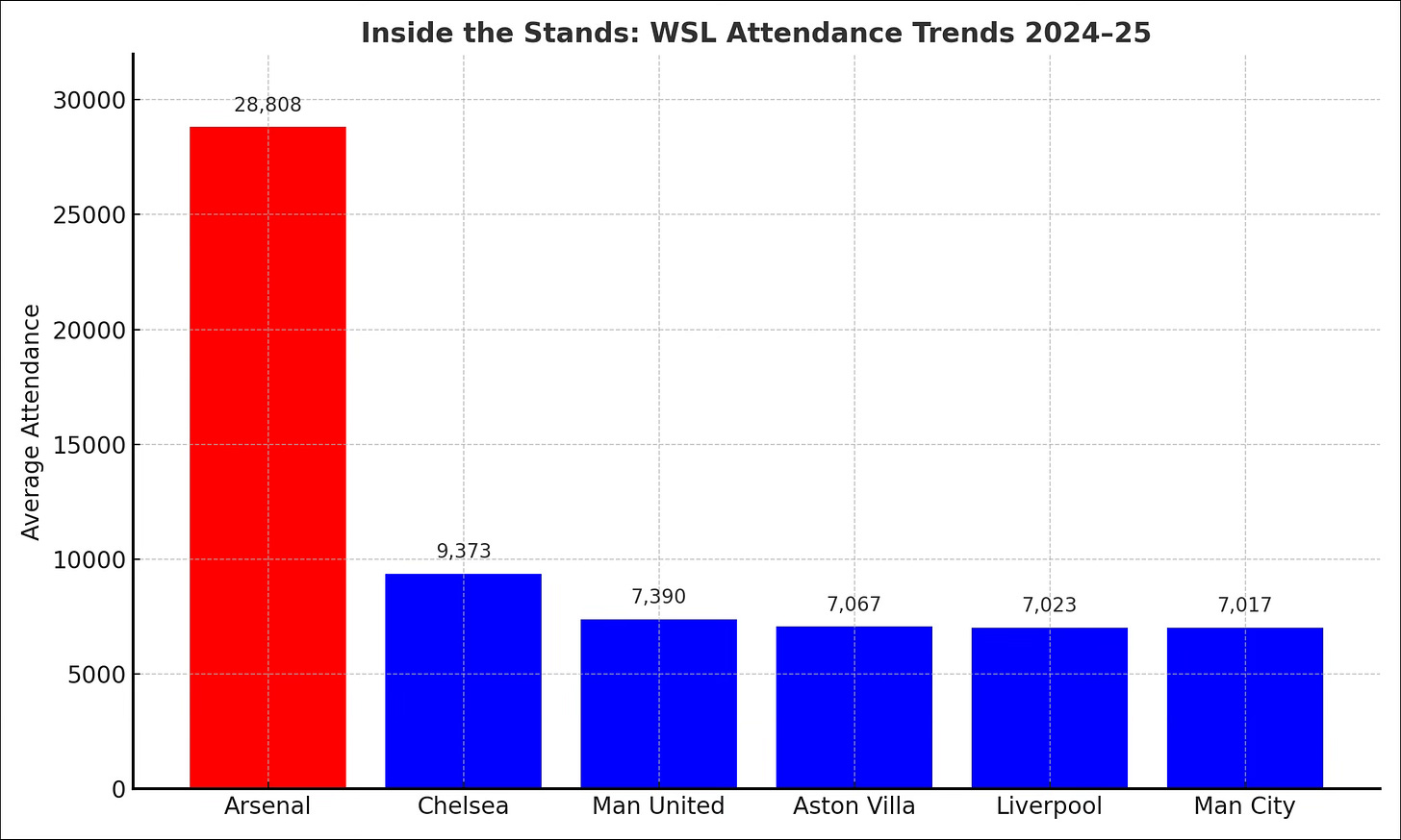 Bar chart showing average home attendances for six WSL clubs in the 2024–25 season. Arsenal leads with 28,808, followed by Chelsea (9,373), Manchester United (7,390), Aston Villa (7,067), Liverpool (7,023), and Manchester City (7,017).