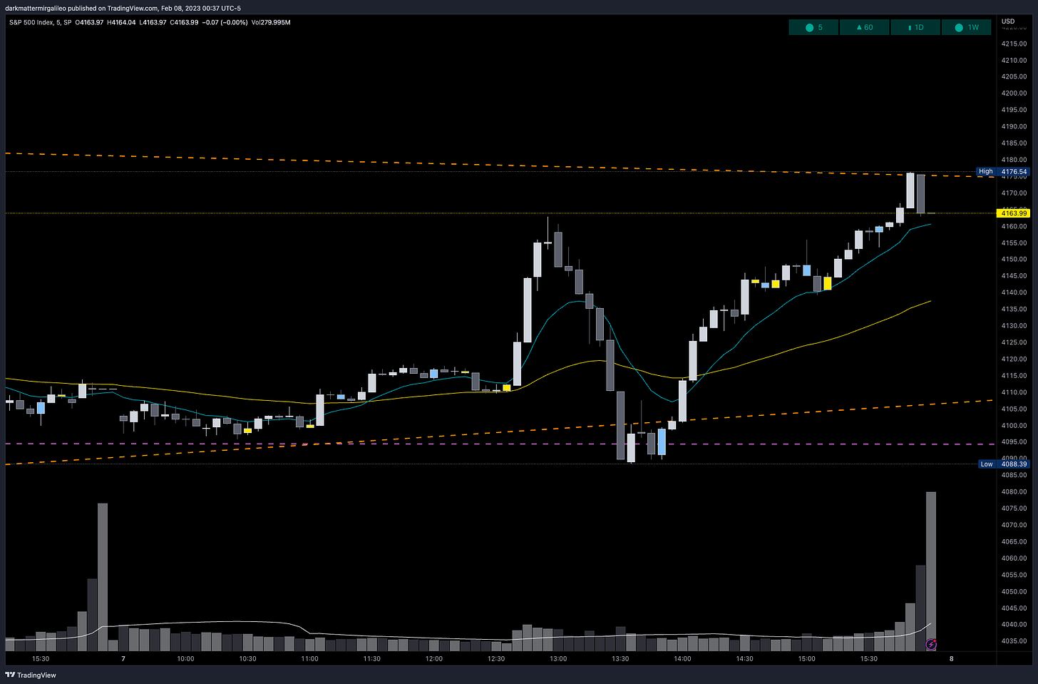 5min Chart of SPX from TradingView