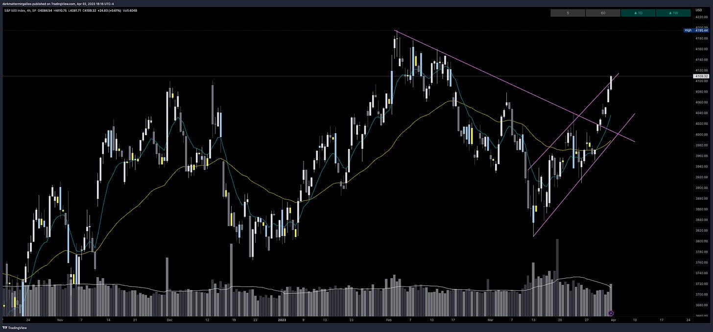 SPX Trendline from the lows of March 2023. It has been tested 6 times and has kept the SPX supportive each time. We also have the downtrend line acting as resistance since February’s high which was breached this week…