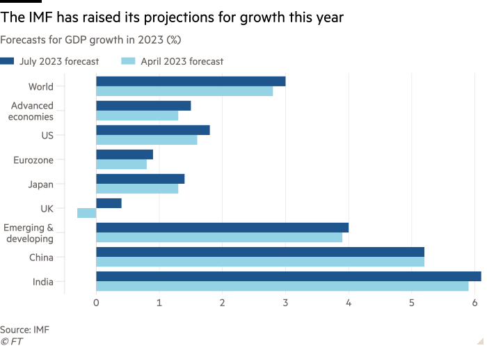 Bar chart of forecasts for GDP growth in 2023 (%) showing the IMF has raised its projections for growth this year