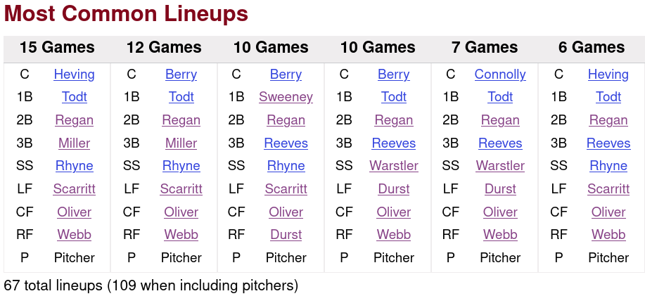 1930 Red Sox Defensive Lineups