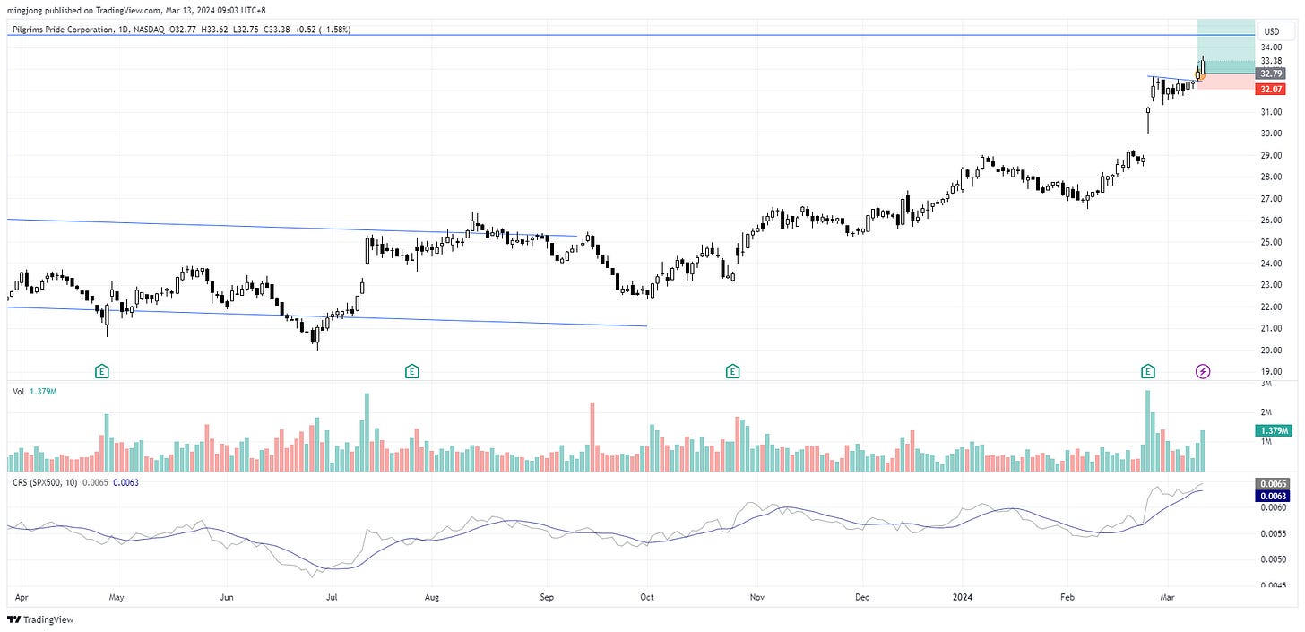 PPC stock trade entry buy point