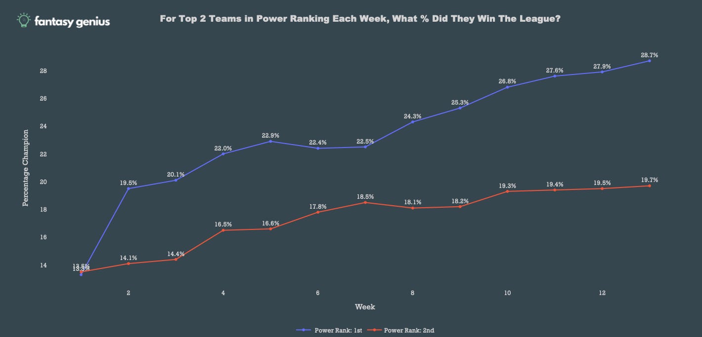 .2 
fantasy genius 
28 
26 
24 
22 
20 
18 
16 
For Top 2 Teams in Power Ranking Each Week, What % Did They Win The L, 
19.5% 
22.0% 
20.1 
16.5% 
22.9% 
22.4% 
17.8% 
16.6 
24.3% 
22.5 
18.5% 
18.1% 
26.8% 
25.3 
19.3% 
18.2 