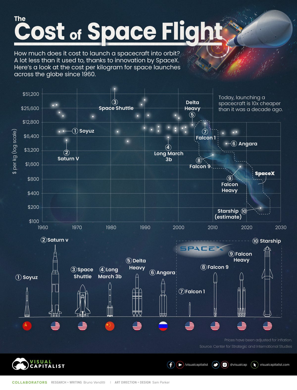 The Cost of Space Flight Before and After SpaceX