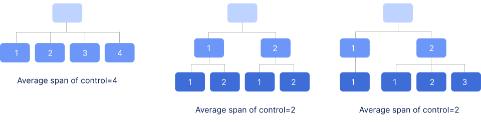 Calculating Span of Control