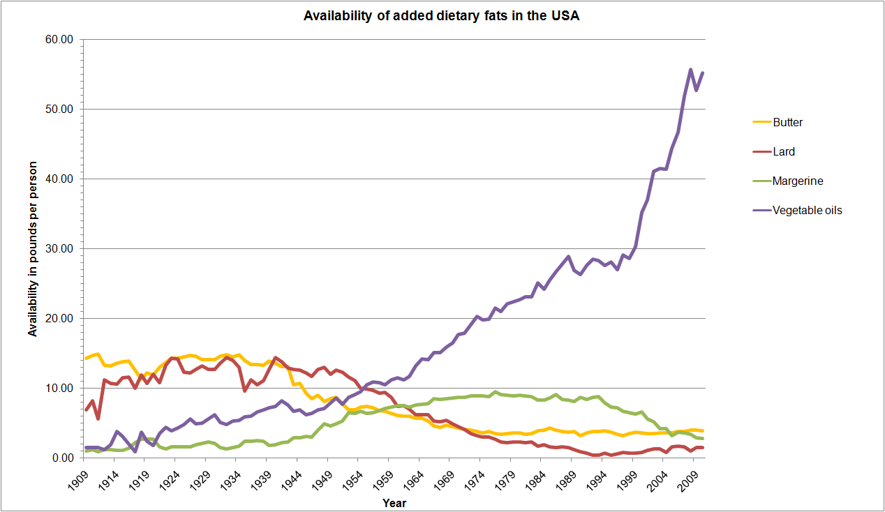 availability added fats What happens when you take public health advice to heart?