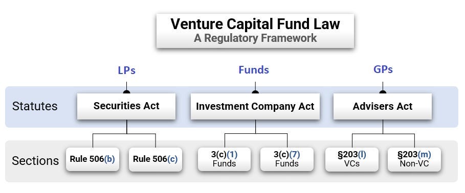 Venture Capital Fund Law - A Regulatory Framework: 1) LPs, 2) Funds, and 3) GPs