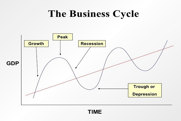 BUSINESS CYCLES: ECONOMIC RHYTHMS OF GROWTH & DECLINE