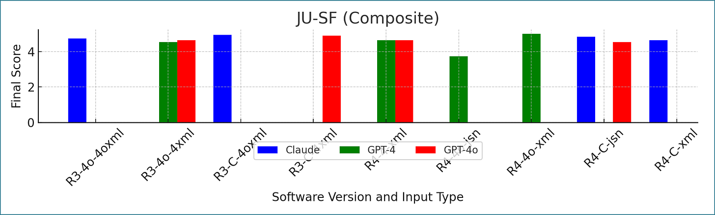 A bar chart comparing final scores for different software versions and input types, labeled as Claude, GPT-4, and GPT-4o, in the JU-KN (Composite) dataset.