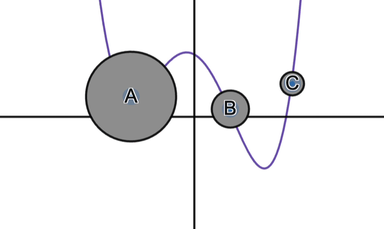 A function with three circles concealing different parts of the graph. Some hide an intersection with the x axis and others do not.