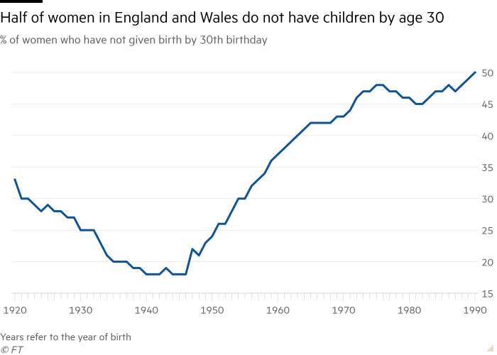 Half of women in England and Wales do not have children by age 30