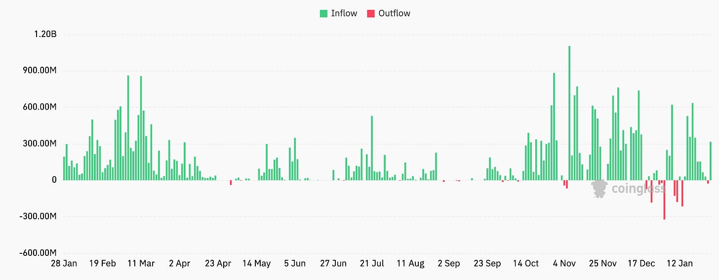 Bar chart displaying Bitcoin spot ETF net inflows and outflows since January 2024, sourced from Coinglass, showing institutional investment trends.