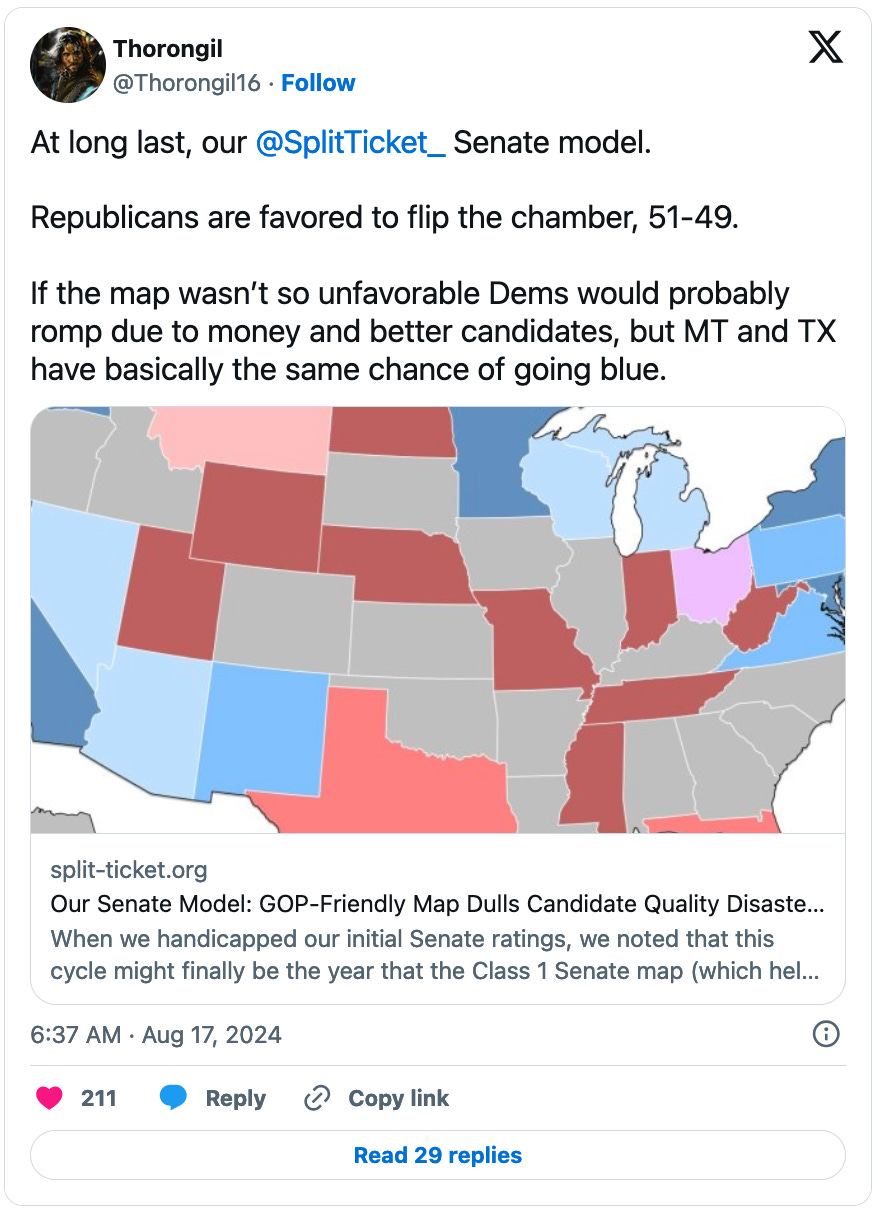 August 17, 2024 tweet from Thorongil reading, "At long last, our @SplitTicket_  Senate model.   Republicans are favored to flip the chamber, 51-49.  If the map wasn’t so unfavorable Dems would probably romp due to money and better candidates, but MT and TX have basically the same chance of going blue." The tweet links to Split Ticket's Senate forecast.