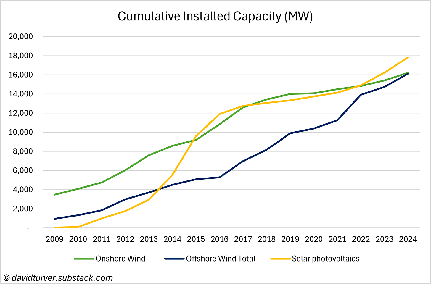 Figure 1 - Cumulative Wind and Solar Installed Capacity (MW)