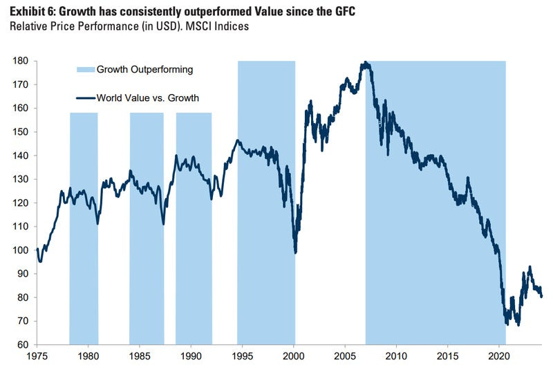 The US market has seen growth names outperform value stocks.