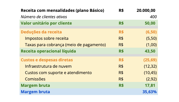 Margem bruta dos clientes do plano Básico da empresa exemplo