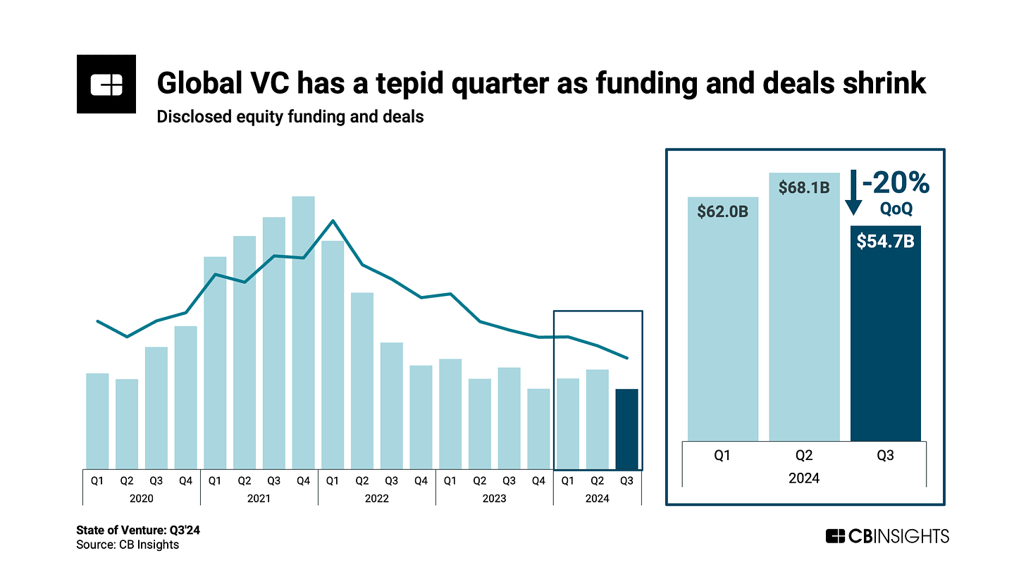 Global VC has a tepid quarter as funding and deals shrink