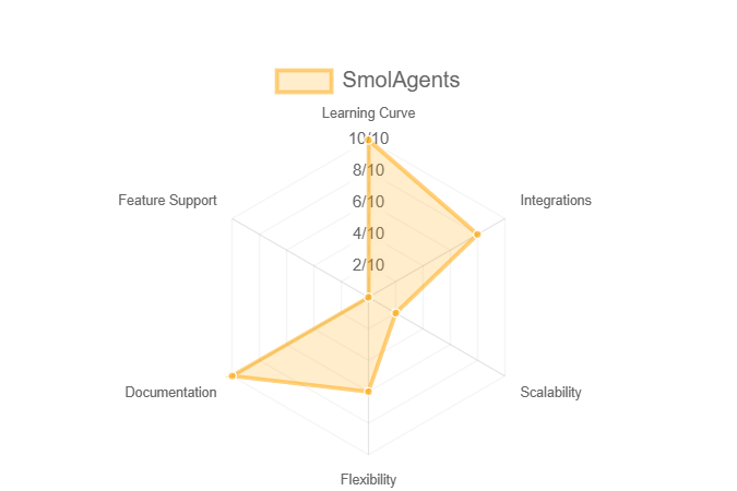 SmolAgents Analysis