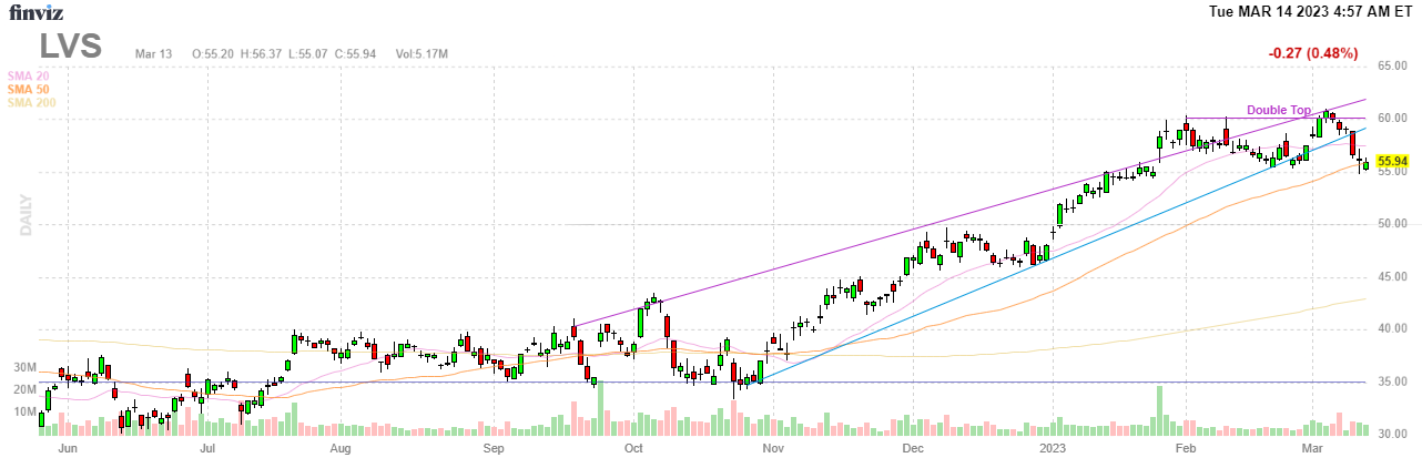 Las Vegas Sands Stock (NYSE:LVS) Set to Continue Skyrocketing on China's  Reopening 