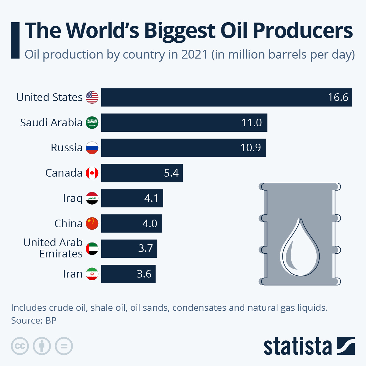 Chart: The World's Biggest Oil Producers | Statista