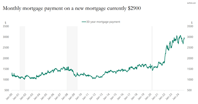 US mortgage costs