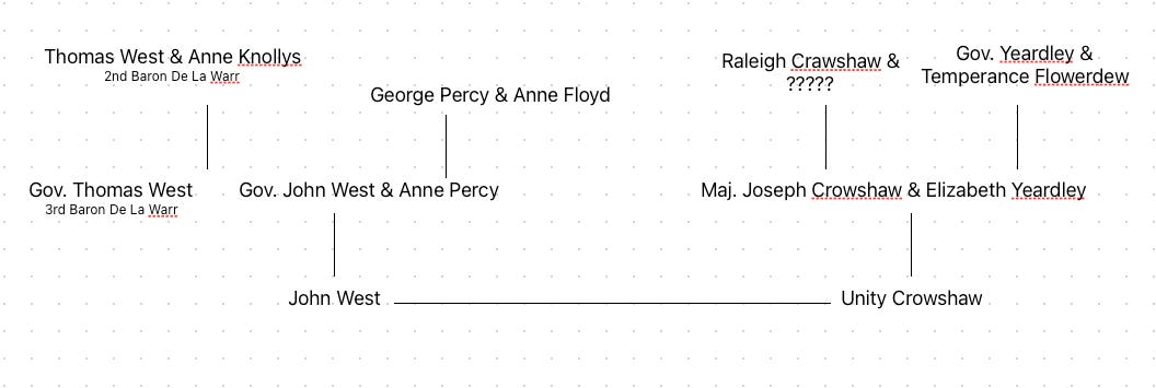 Family tree showing connections between West and Percy family, and the Crowshaw and Yeardley families. 