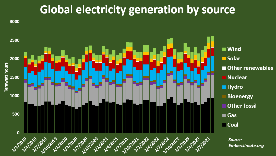Global electricity generation by source