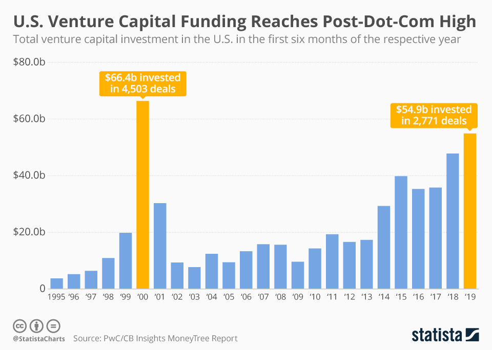 Infographic: U.S. Venture Capital Funding Reaches Dot-Com Era Level | Statista