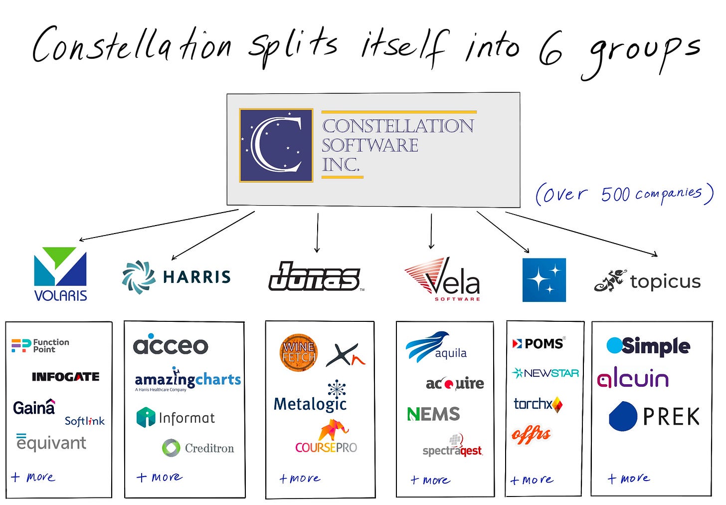 Constellation: Software's Superorganism | The Generalist Constellation: Software's Superorganism | The Generalist