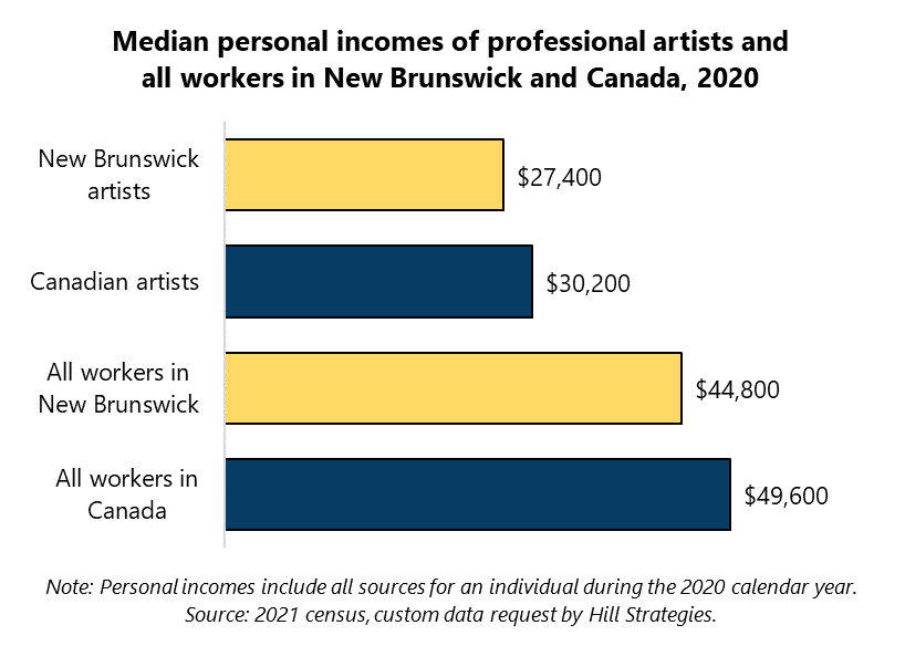 Bar graph of Median personal incomes of professional artists and all workers in New Brunswick and Canada, 2020. All workers in Canada, $49600. All workers in New Brunswick, $44800. Canadian artists, $30200. New Brunswick artists, $27400. Note: Personal incomes include all sources for an individual during the 2020 calendar year. Source: 2021 census, custom data request by Hill Strategies.