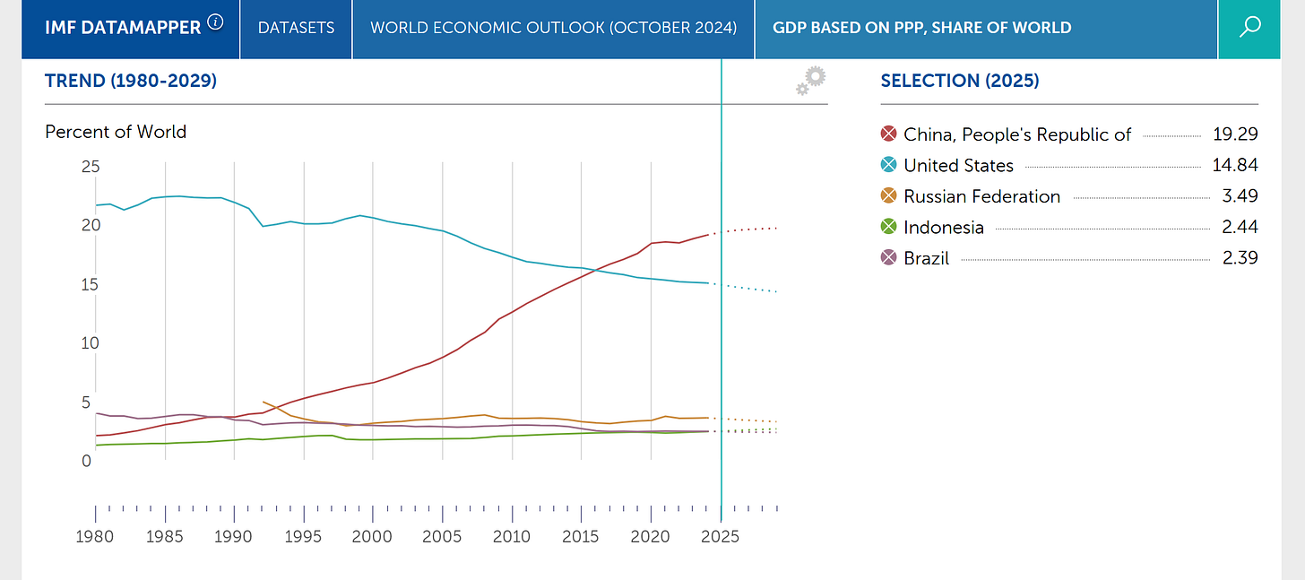 GDP PPP share world IMF Russia China US 2025