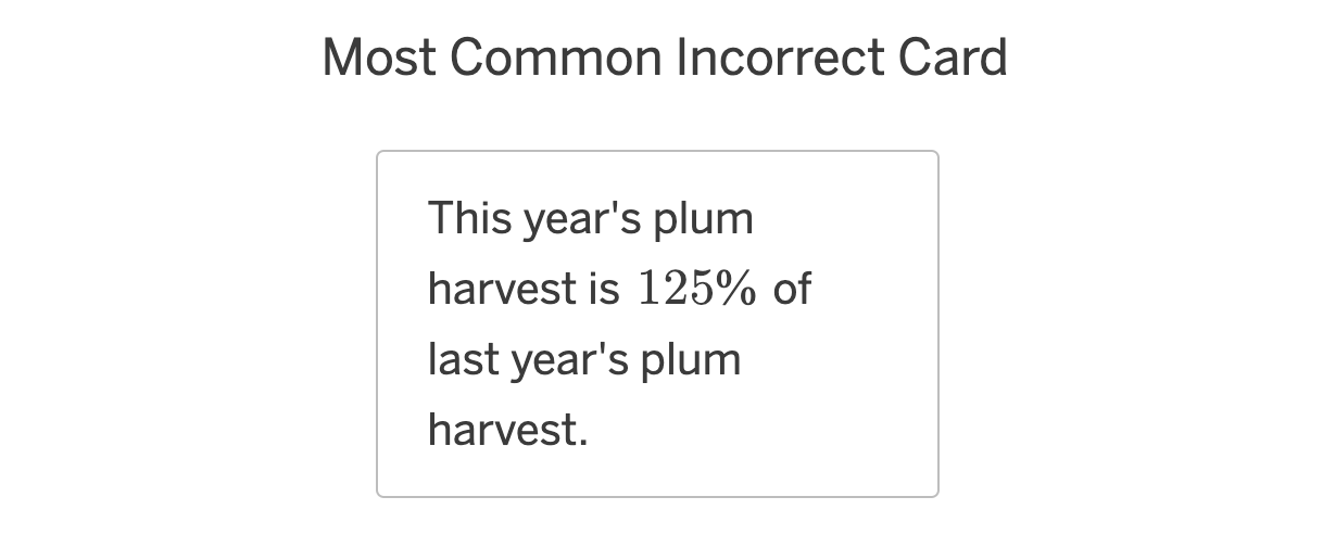 An image of a card below the heading “Most Common Incorrect Card”. It says “This year’s plum harvest is 125% of last year’s plum harvest.”