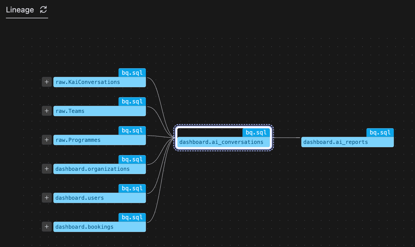 Lineage Overview